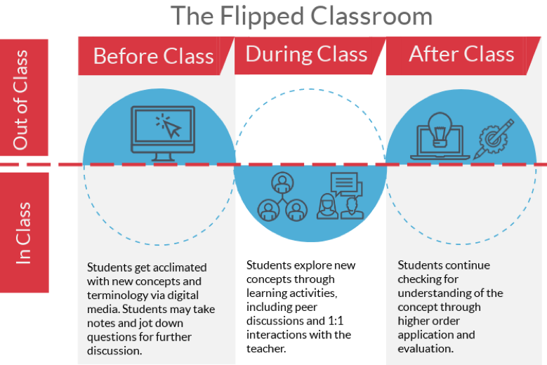 Inverted Classroom